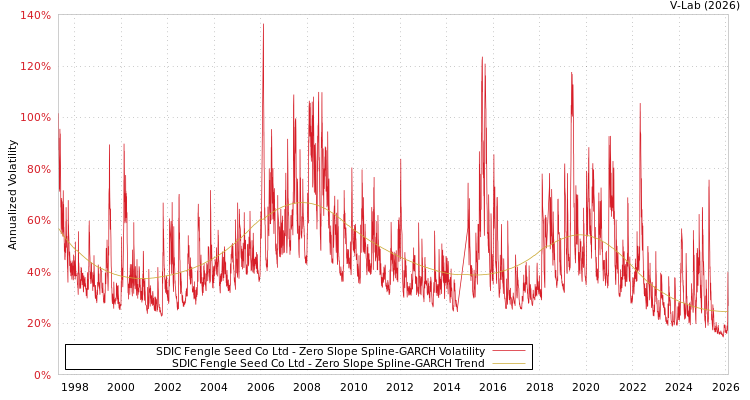 graph of SDIC Fengle Seed Co Ltd S0GARCH