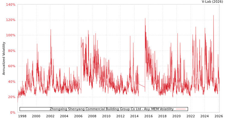 graph of Zhongxing Shenyang Commercial Building Group Co Ltd AMEM