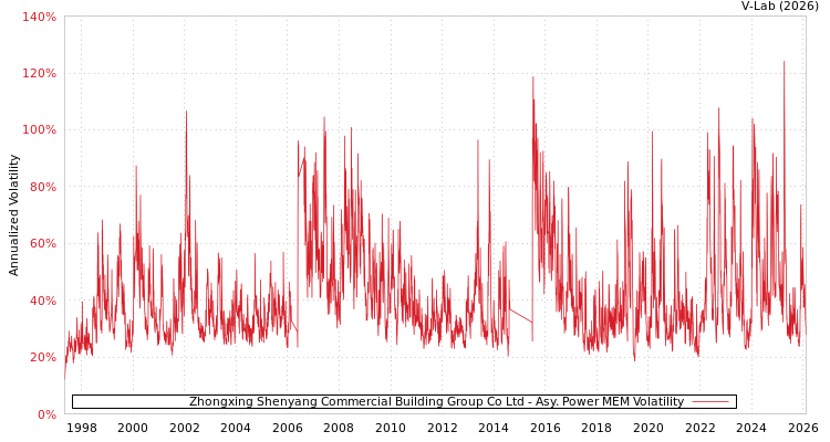 graph of Zhongxing Shenyang Commercial Building Group Co Ltd APMEM