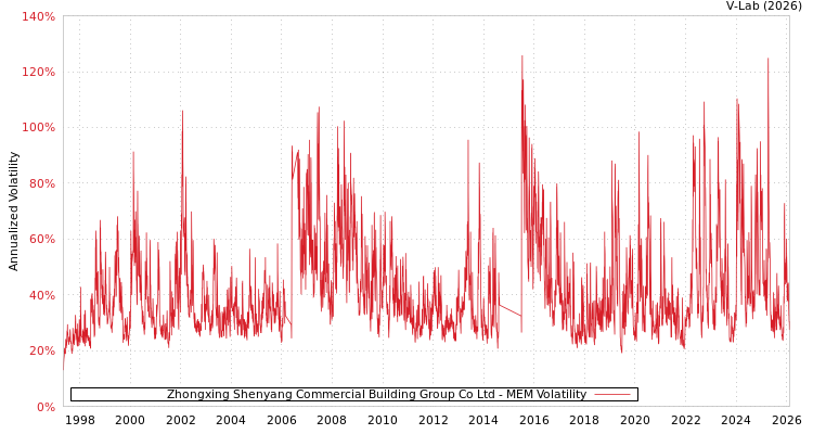 graph of Zhongxing Shenyang Commercial Building Group Co Ltd MEM