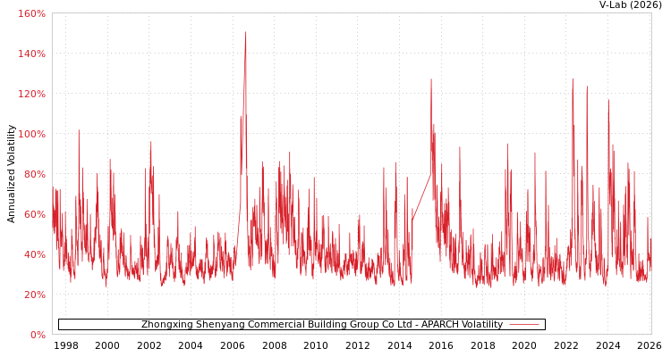 graph of Zhongxing Shenyang Commercial Building Group Co Ltd APARCH