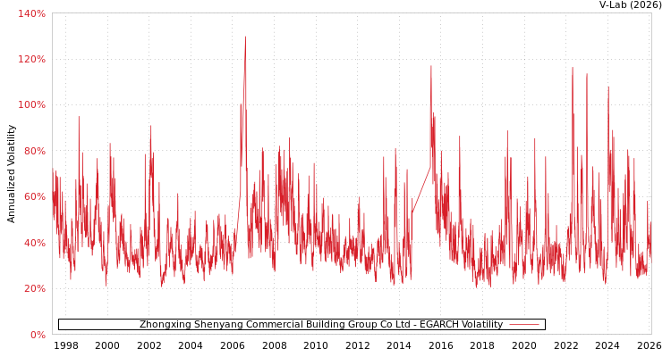 graph of Zhongxing Shenyang Commercial Building Group Co Ltd EGARCH
