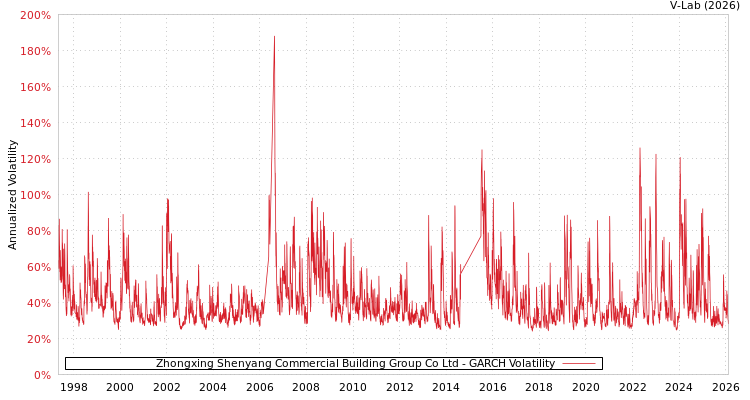 graph of Zhongxing Shenyang Commercial Building Group Co Ltd GARCH