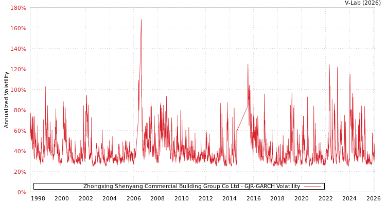 graph of Zhongxing Shenyang Commercial Building Group Co Ltd GJR-GARCH