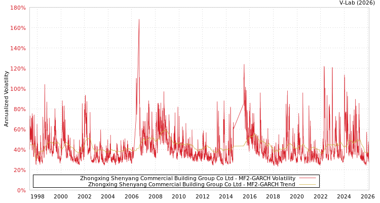 graph of Zhongxing Shenyang Commercial Building Group Co Ltd MF2-GARCH