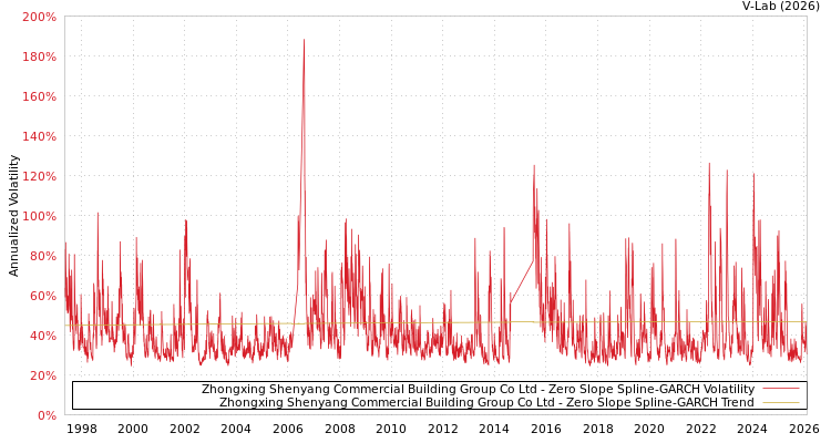 graph of Zhongxing Shenyang Commercial Building Group Co Ltd S0GARCH