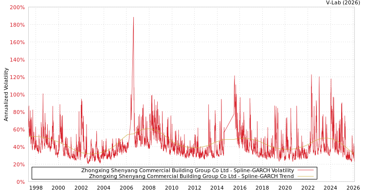 graph of Zhongxing Shenyang Commercial Building Group Co Ltd SGARCH