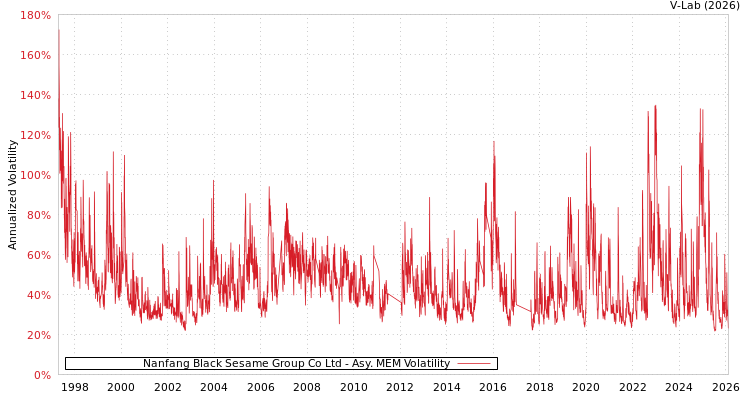 graph of Nanfang Black Sesame Group Co Ltd AMEM