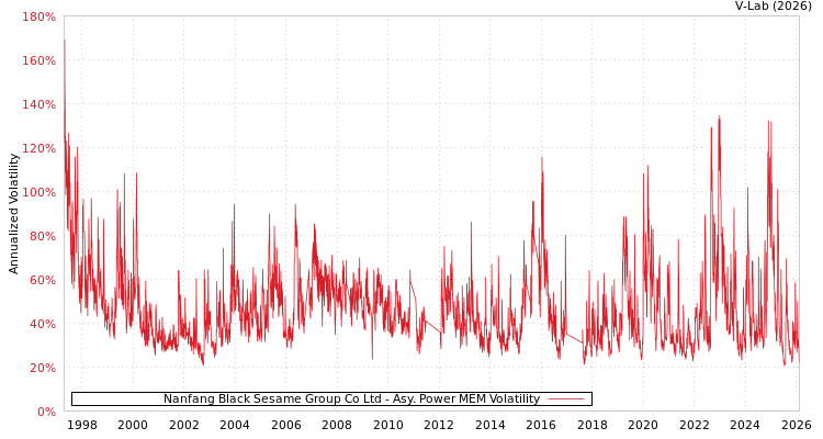 graph of Nanfang Black Sesame Group Co Ltd APMEM