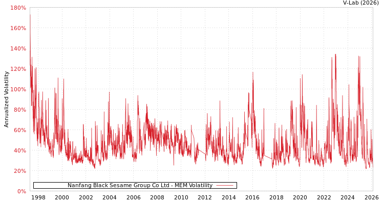 graph of Nanfang Black Sesame Group Co Ltd MEM