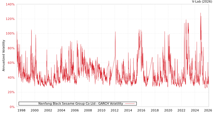 graph of Nanfang Black Sesame Group Co Ltd GARCH