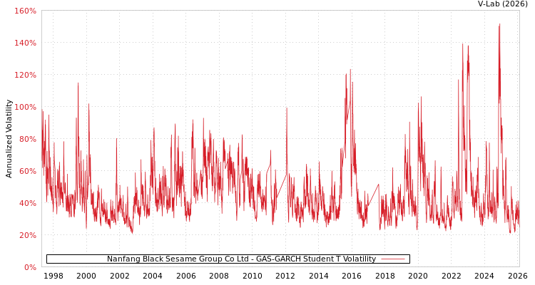 graph of Nanfang Black Sesame Group Co Ltd GAS-GARCH-T
