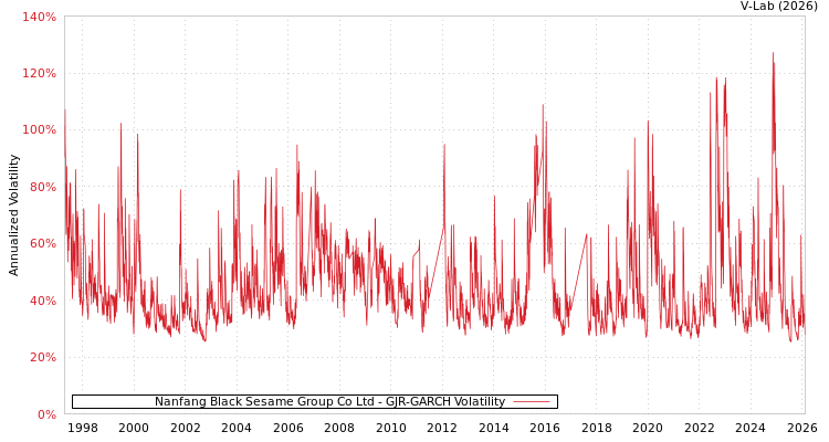 graph of Nanfang Black Sesame Group Co Ltd GJR-GARCH