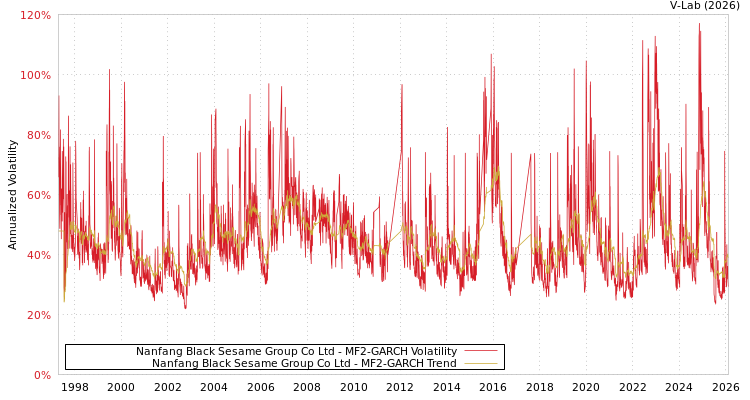 graph of Nanfang Black Sesame Group Co Ltd MF2-GARCH