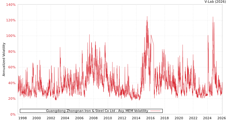 graph of Guangdong Zhongnan Iron & Steel Co Ltd AMEM