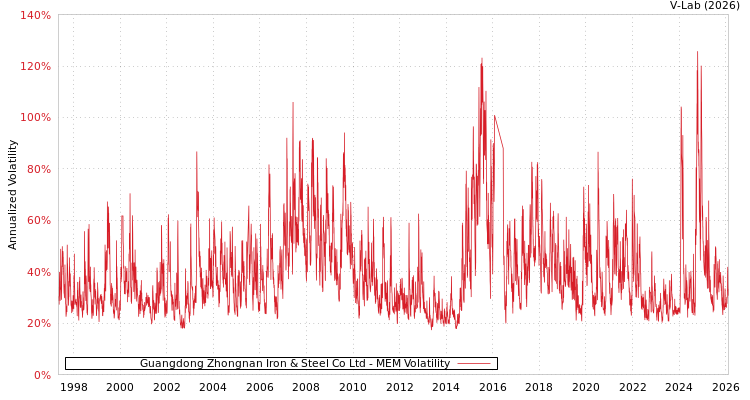 graph of Guangdong Zhongnan Iron & Steel Co Ltd MEM