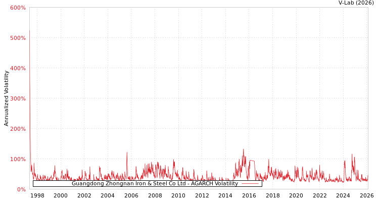 graph of Guangdong Zhongnan Iron & Steel Co Ltd AGARCH