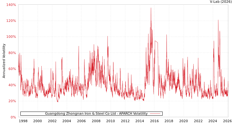 graph of Guangdong Zhongnan Iron & Steel Co Ltd APARCH