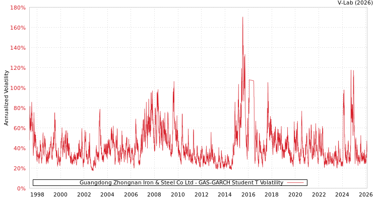 graph of Guangdong Zhongnan Iron & Steel Co Ltd GAS-GARCH-T