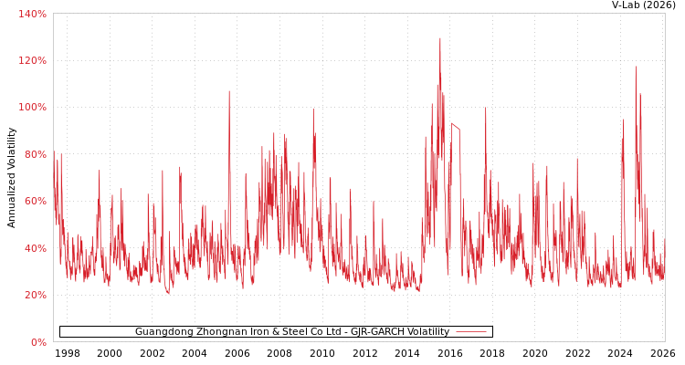 graph of Guangdong Zhongnan Iron & Steel Co Ltd GJR-GARCH