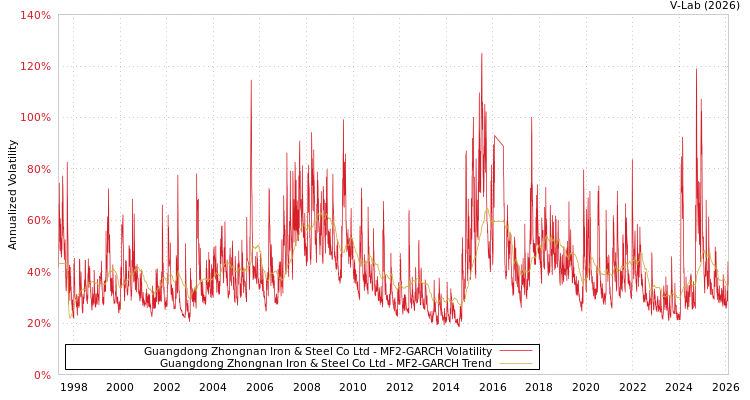 graph of Guangdong Zhongnan Iron & Steel Co Ltd MF2-GARCH