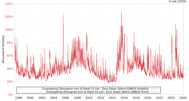 graph of Guangdong Zhongnan Iron & Steel Co Ltd S0GARCH