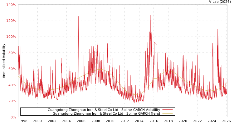 graph of Guangdong Zhongnan Iron & Steel Co Ltd SGARCH