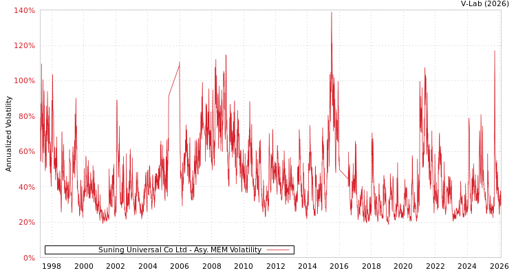 graph of Suning Universal Co Ltd AMEM