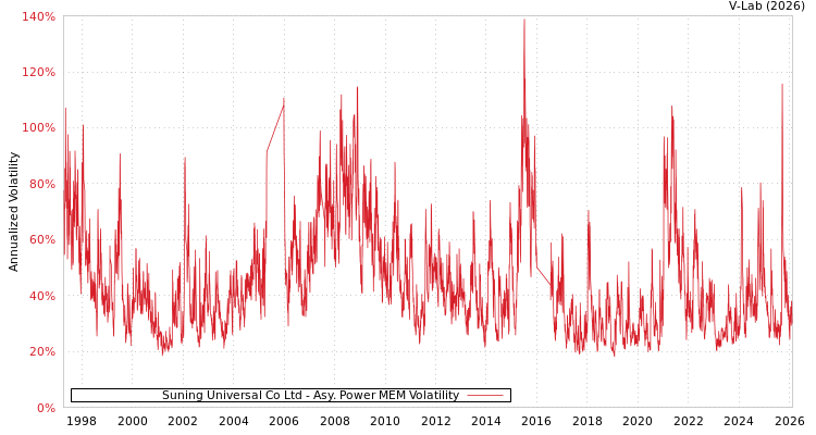 graph of Suning Universal Co Ltd APMEM