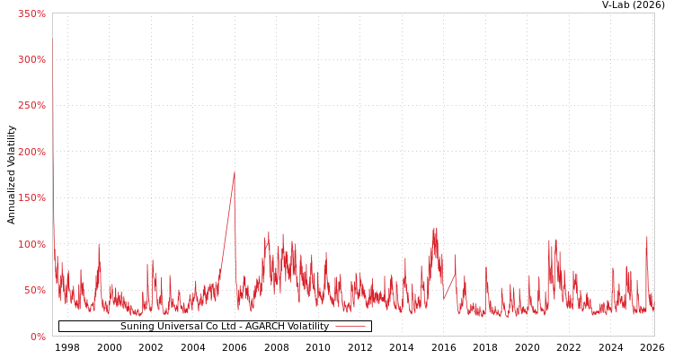 graph of Suning Universal Co Ltd AGARCH