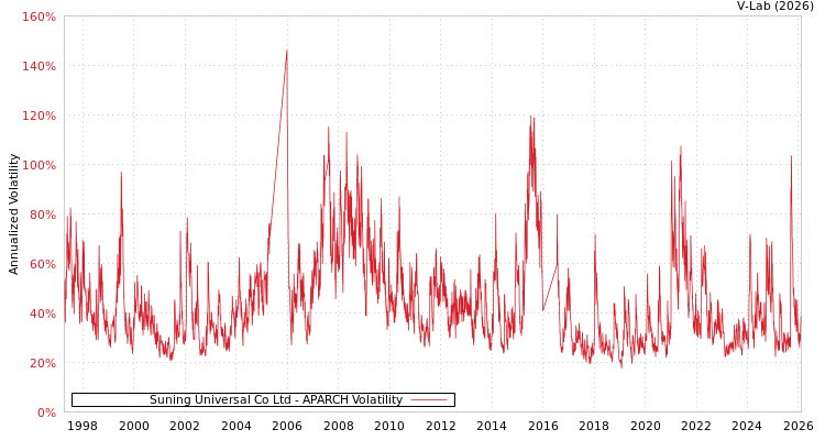 graph of Suning Universal Co Ltd APARCH