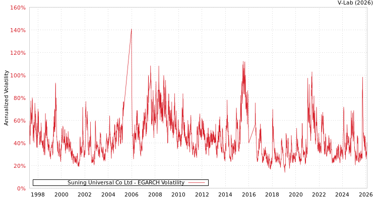 graph of Suning Universal Co Ltd EGARCH