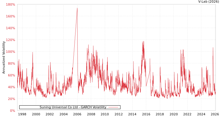 graph of Suning Universal Co Ltd GARCH