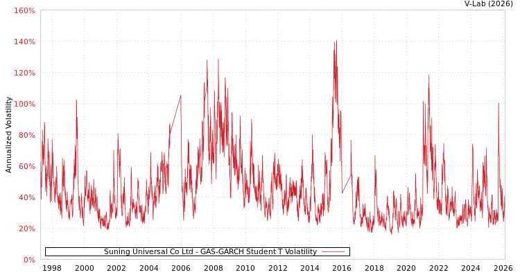 graph of Suning Universal Co Ltd GAS-GARCH-T