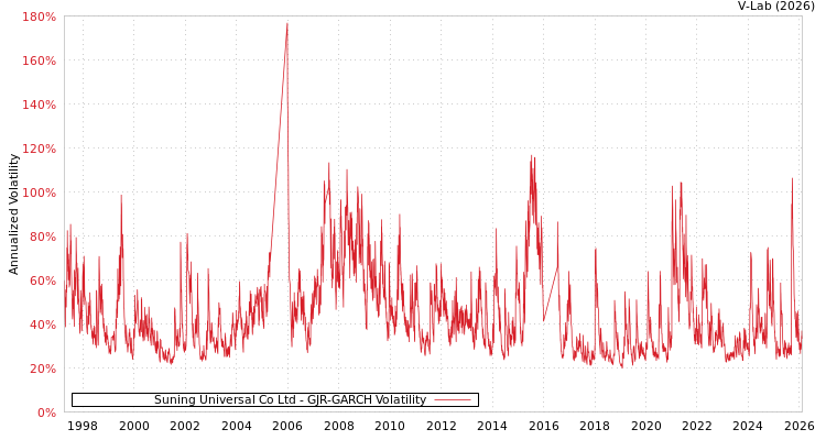 graph of Suning Universal Co Ltd GJR-GARCH