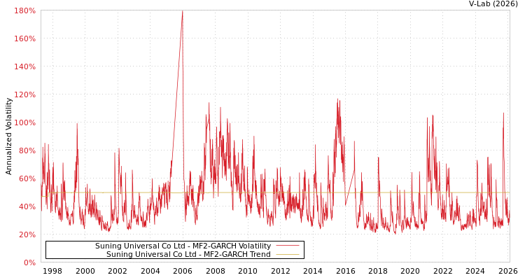 graph of Suning Universal Co Ltd MF2-GARCH