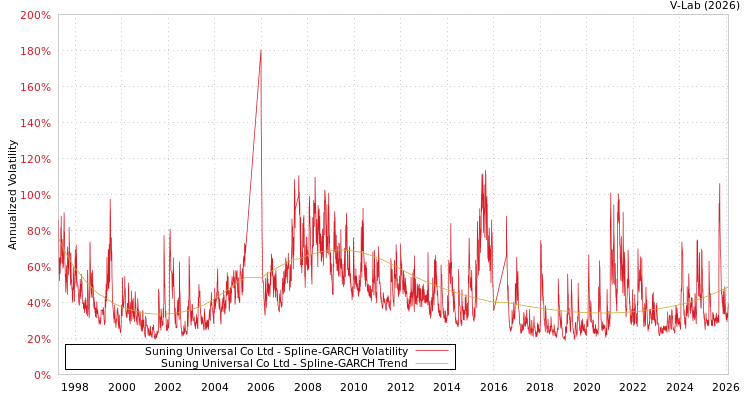 graph of Suning Universal Co Ltd SGARCH