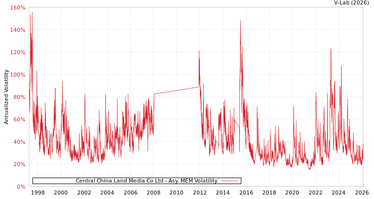 graph of Central China Land Media Co Ltd AMEM
