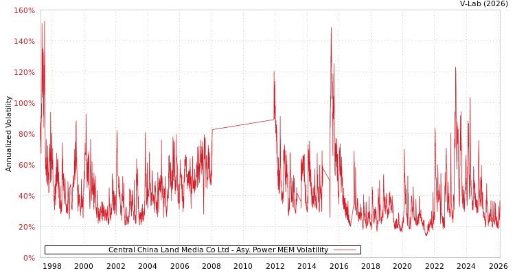 graph of Central China Land Media Co Ltd APMEM