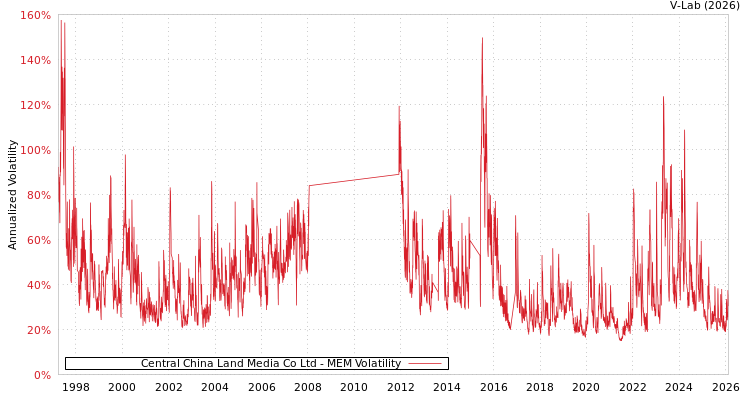 graph of Central China Land Media Co Ltd MEM