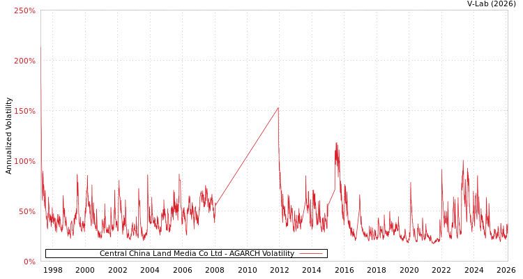 graph of Central China Land Media Co Ltd AGARCH