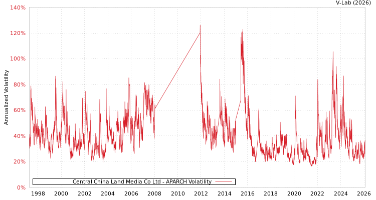 graph of Central China Land Media Co Ltd APARCH