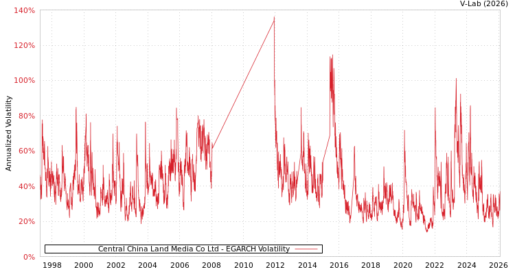 graph of Central China Land Media Co Ltd EGARCH