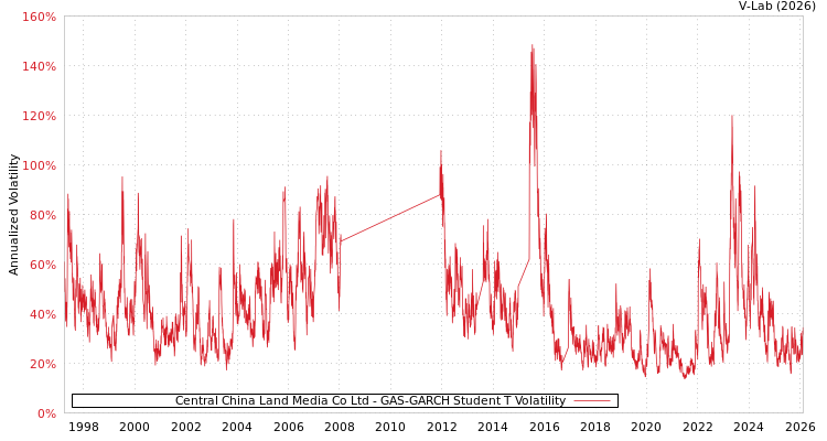 graph of Central China Land Media Co Ltd GAS-GARCH-T