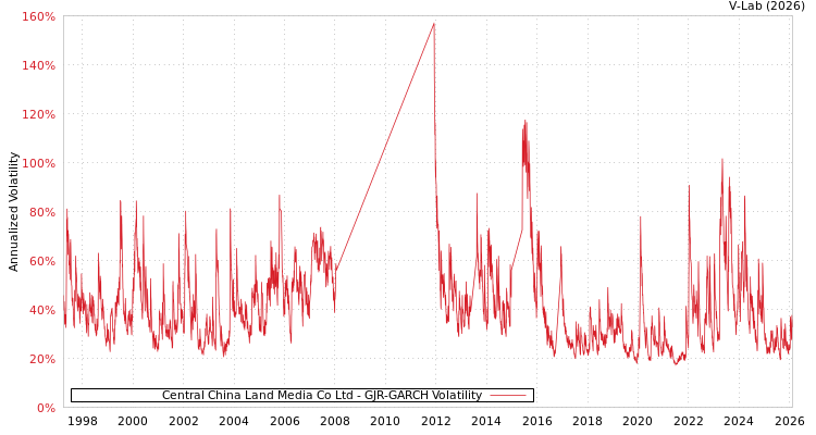 graph of Central China Land Media Co Ltd GJR-GARCH