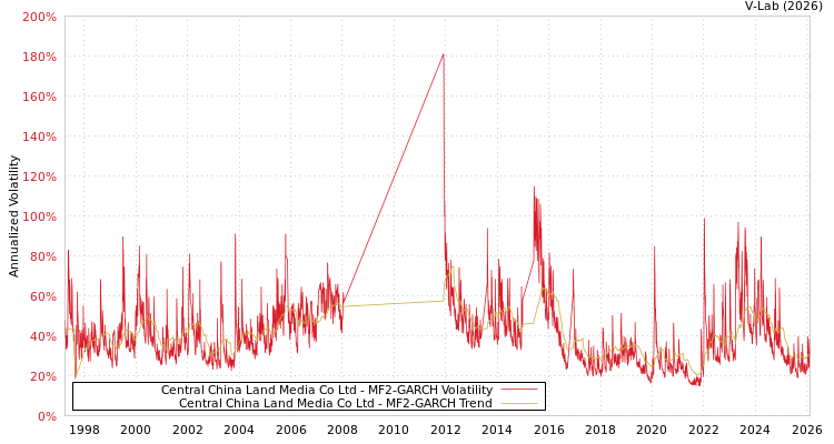 graph of Central China Land Media Co Ltd MF2-GARCH
