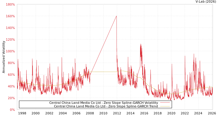 graph of Central China Land Media Co Ltd S0GARCH