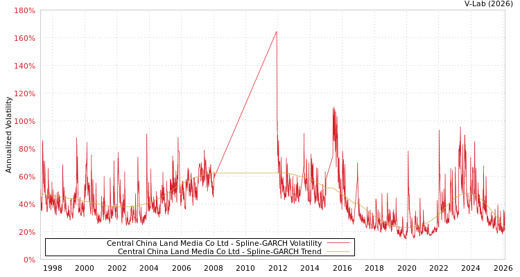 graph of Central China Land Media Co Ltd SGARCH