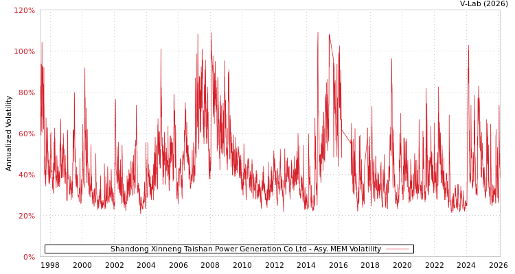 graph of Shandong Xinneng Taishan Power Generation Co Ltd AMEM