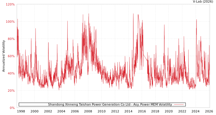 graph of Shandong Xinneng Taishan Power Generation Co Ltd APMEM